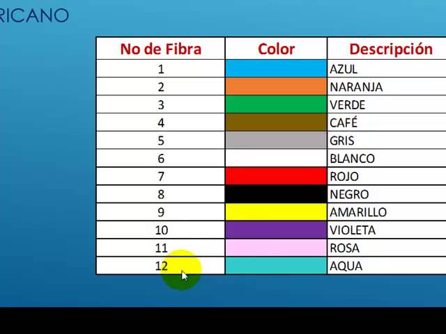 Guía completa del código de colores de fibra: Todo lo que necesitas saber para trámites en Perú