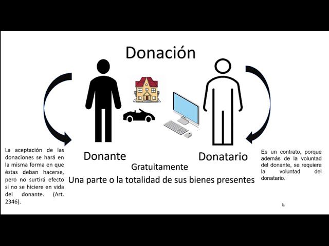 Todo lo que necesitas saber sobre donaciones en el Código Civil: Guía completa para trámites en Perú