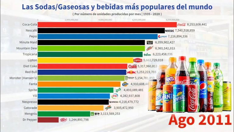 Las Mejores Gaseosas: Conoce las Marcas Más Populares en Perú