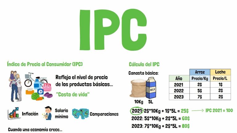 Cómo se Calcula el IPC en Perú: Todo lo que Debes Saber sobre la Medición de la Inflación en el País